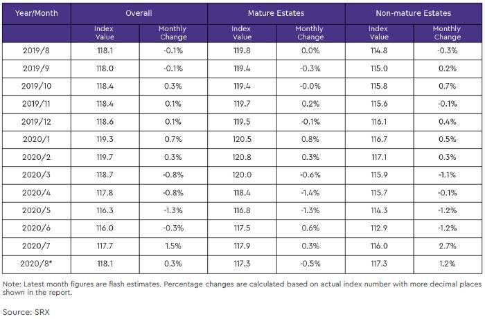 hdb rental price index by estate type table 2020 august